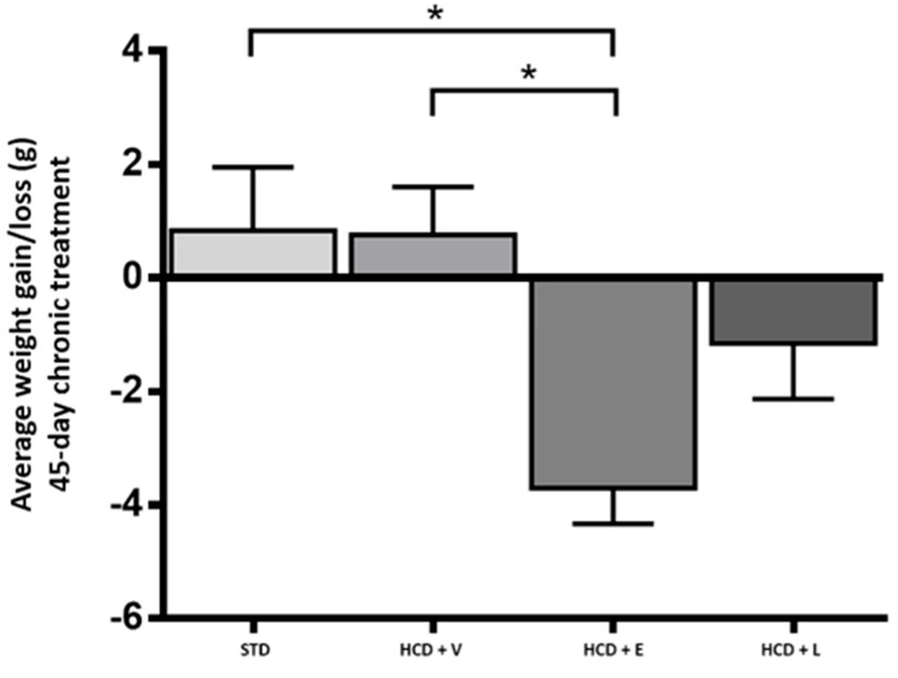 Weight changes at the end of chronic treatment. (OA Literature) 