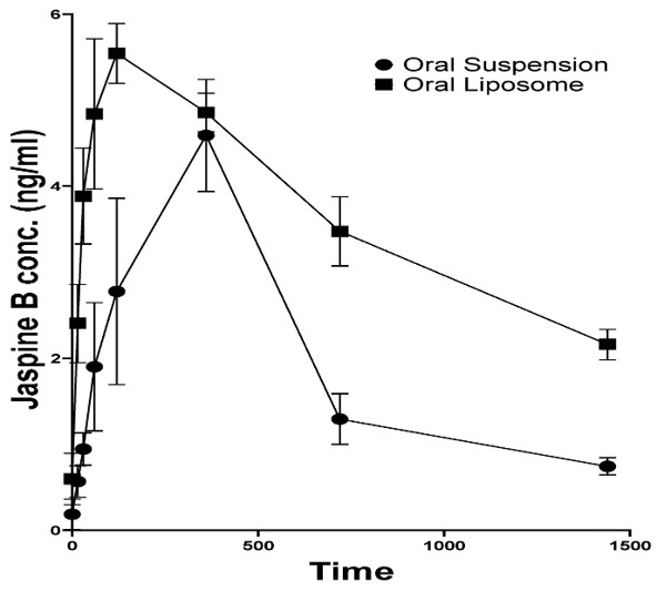 The plasma concentration and time distribution of drugs after oral administration of free JB and JB liposomes. (OA Literature) 