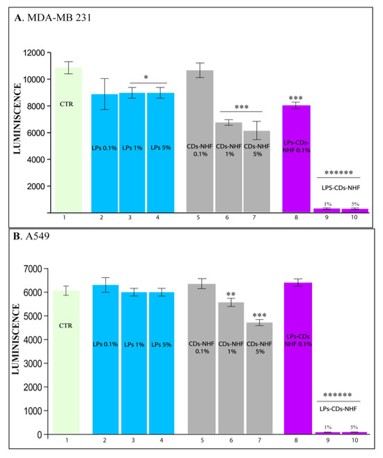 The effects of various liposomes on the viability of tumor cells. (OA Literature) 