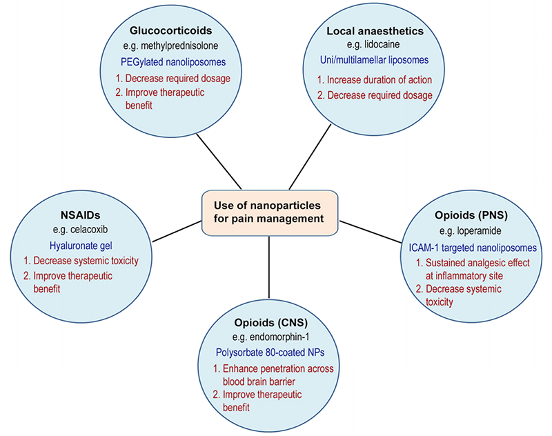 Fig.1 Different classes of lipid-based drug delivery systems. (Hua, Susan, and Sherry Y. Wu, 2013)