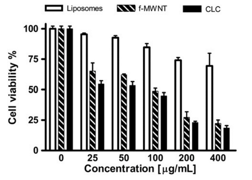Fig. 1 HEK 293 cell viability at different f-MWCNT, CLC and plain liposomes concentrations