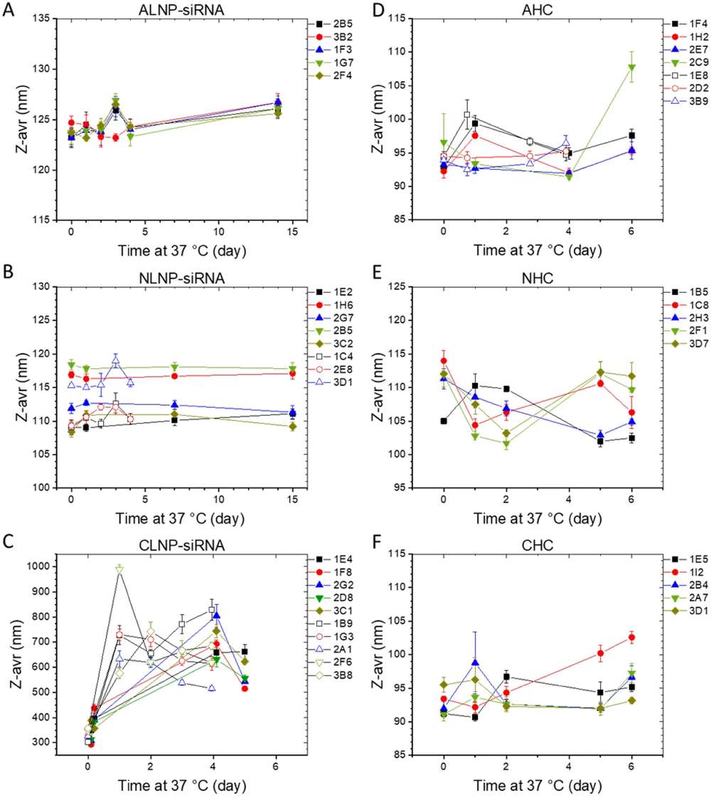 Size stability of anionic, neutral, and cationic, lipid nanoparticles , and liposomes. (Creative Biolabs Authorized)