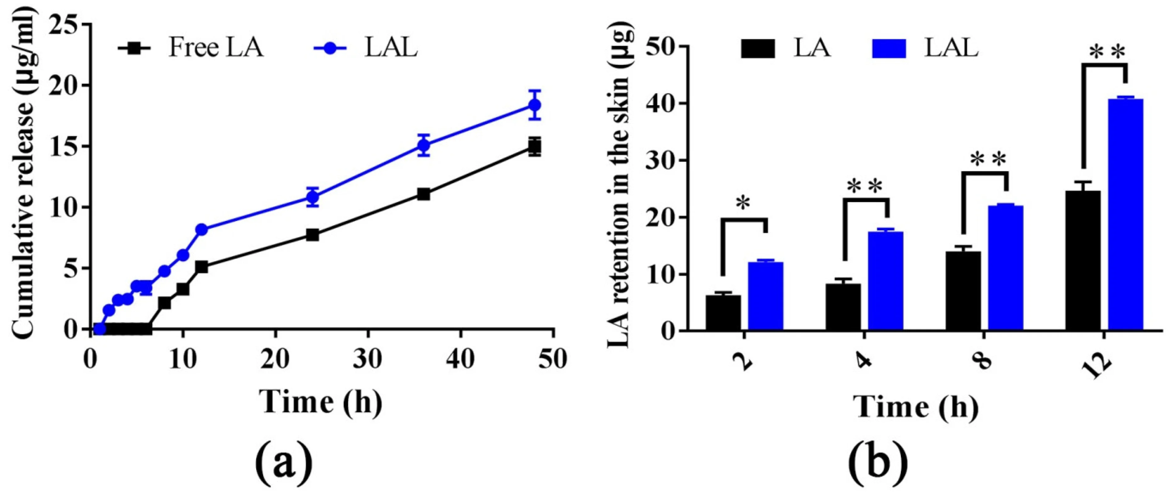 In vitro release of LA and LA-loaded liposomes (dialysis) and skin retention after topical application (Franz cells). (Creative Biolabs Authorized)