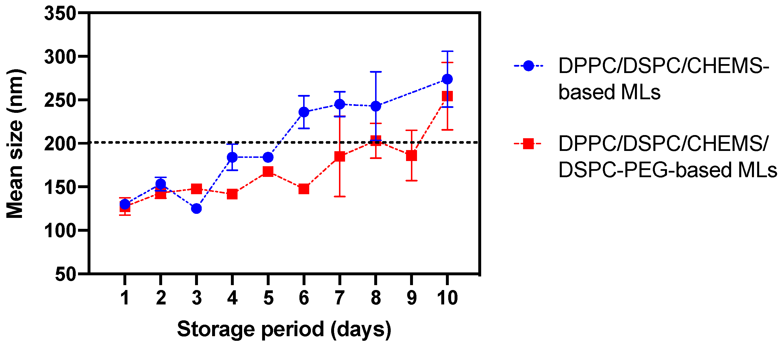 Stability evaluation of magnetic liposome formulations based on particle size changes over time. (Creative Biolabs Authorized)