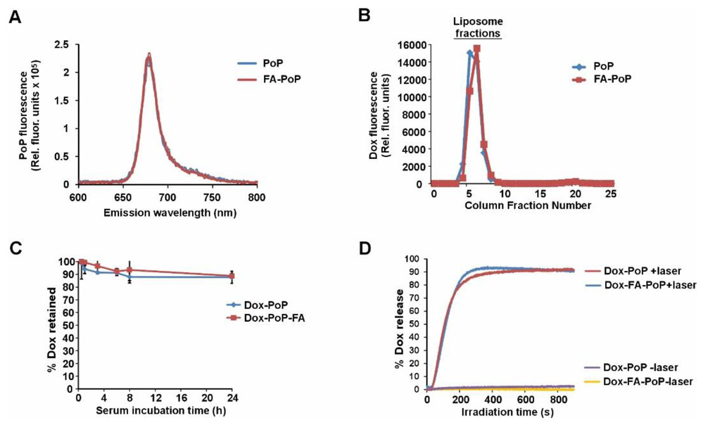Light-responsive liposome development: Drug loading & triggered release of Dox from PoP and FA-PoP liposomes. (Creative Biolabs Authorized)
