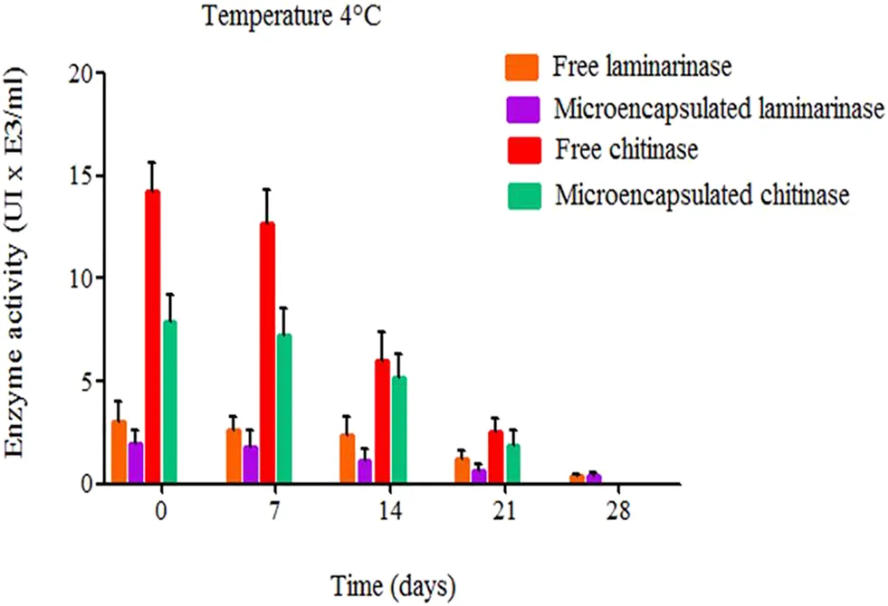 Microencapsulated and free chitinase and laminarinase activity. (Creative Biolabs Authorized)