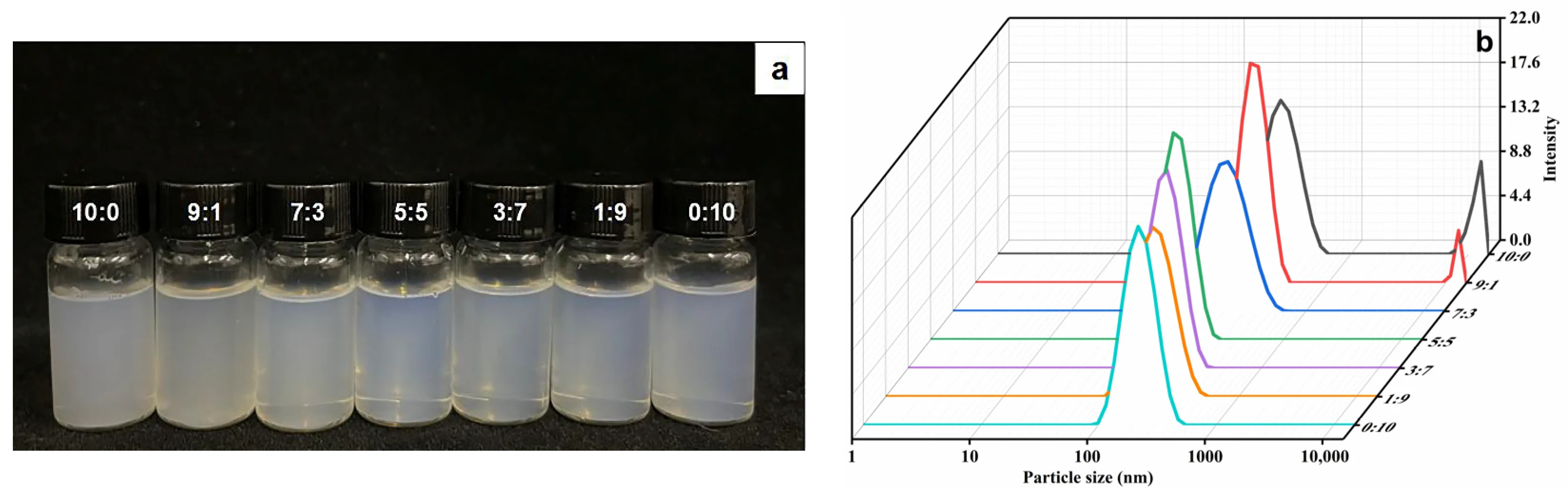 Appearance pictures and variation trend of particle size with EtOH/PG mass ratios of 10:0, 9:1, 7:3, 5:5, 3:7, 1:9 and 0:10. (Creative Biolabs Authorized)