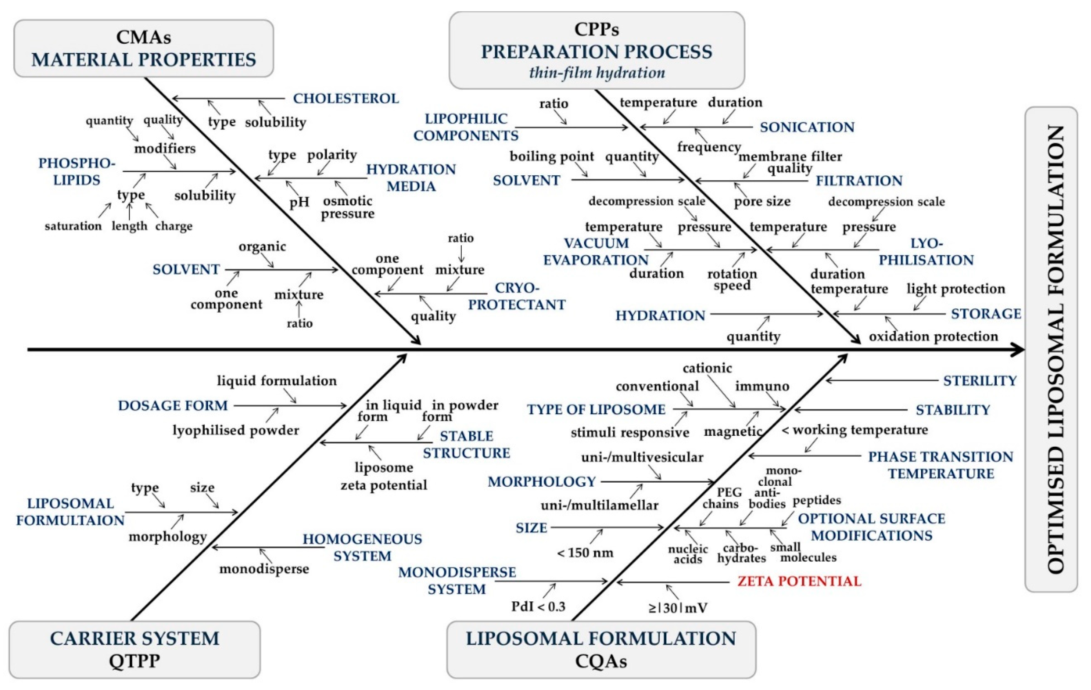 Factors impacting the quality of liposomes made via the thin-film hydration method. (Creative Biolabs Authorized)