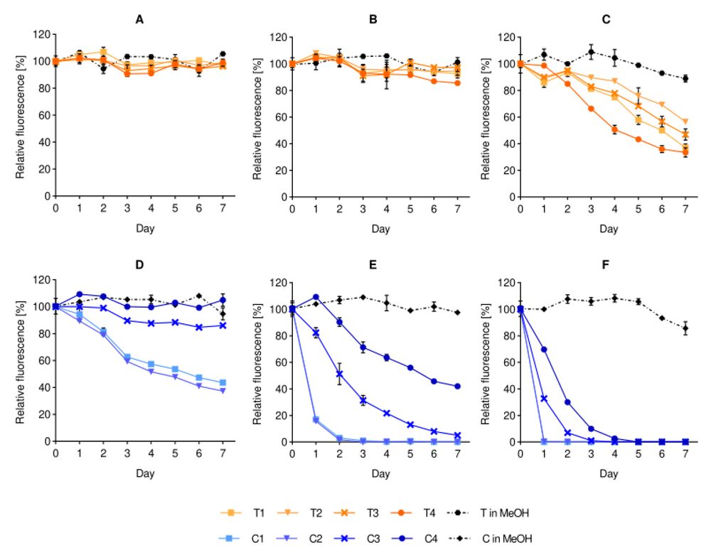 Storage temperature affects the fluorescence stability of liposomal dyes. (OA Literature)