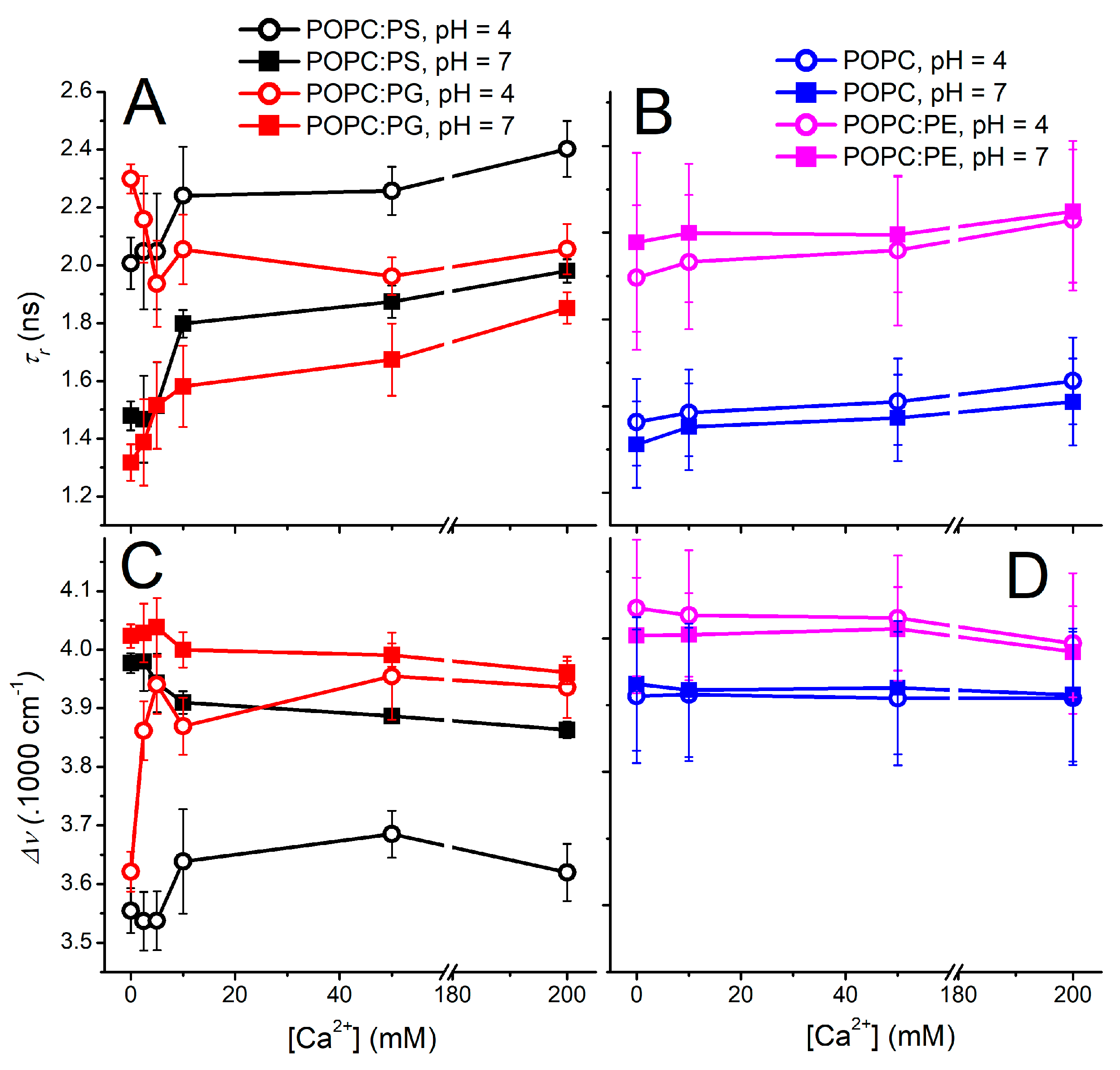 Effects of pH and calcium on membrane hydration and rigidity in PG anionic liposome bilayers. (Creative Biolabs Authorized)