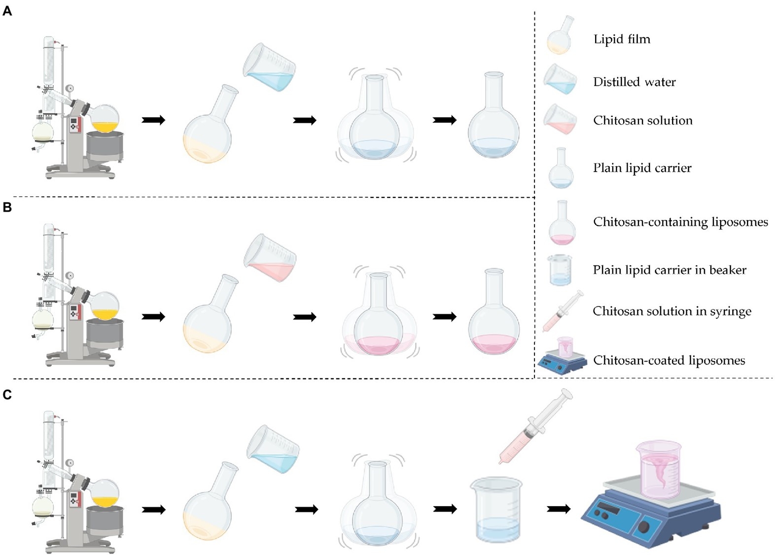Fig.2 Production procedure of the different vesicles. (Hemmingsen, Lisa Myrseth, et al, 2022)