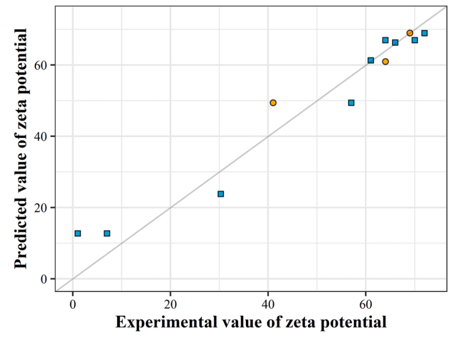 Scatter plot of experimental vs. predicted zeta potential values for nano-QSPR model validation. (Creative Biolabs Authorized)