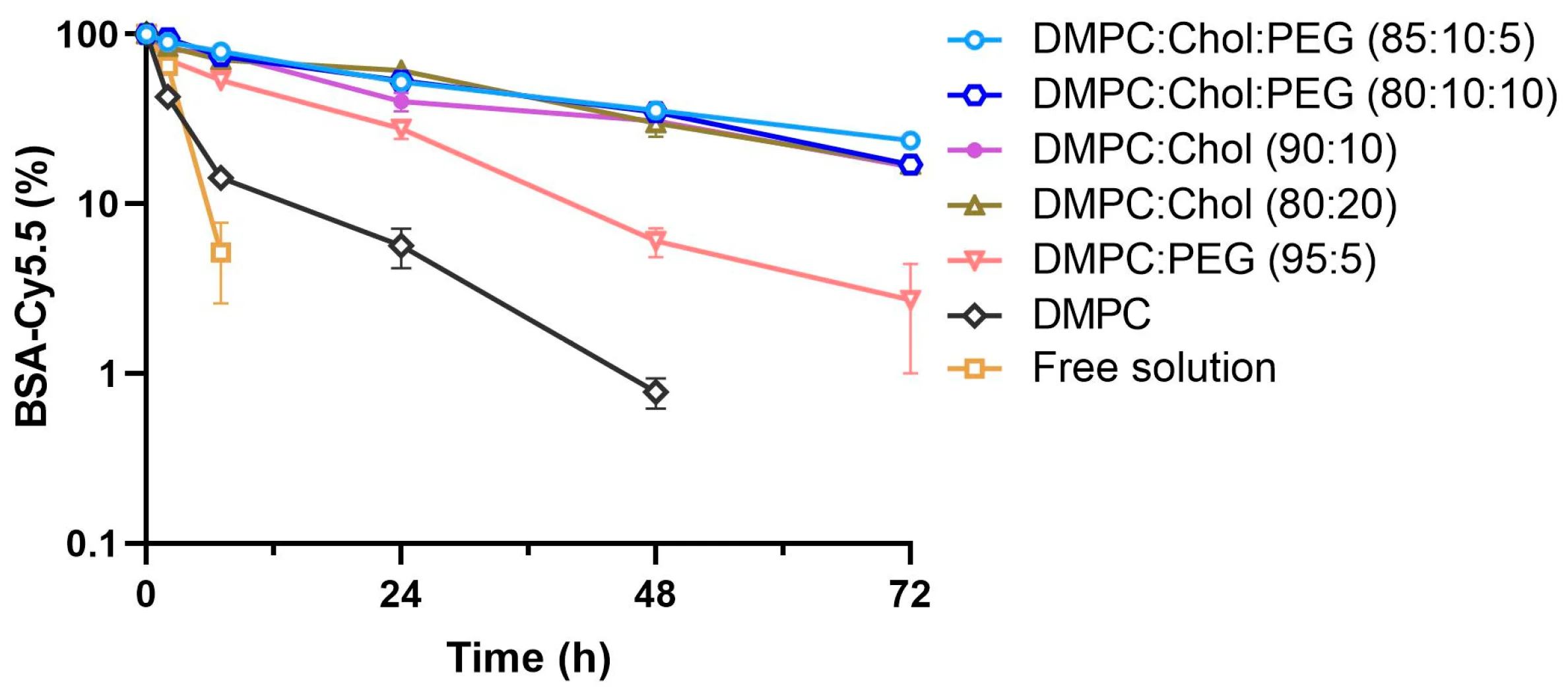 Release Kinetics of BSA-Cy5.5 from DMPC Liposomes. (Creative Biolabs Authorized)