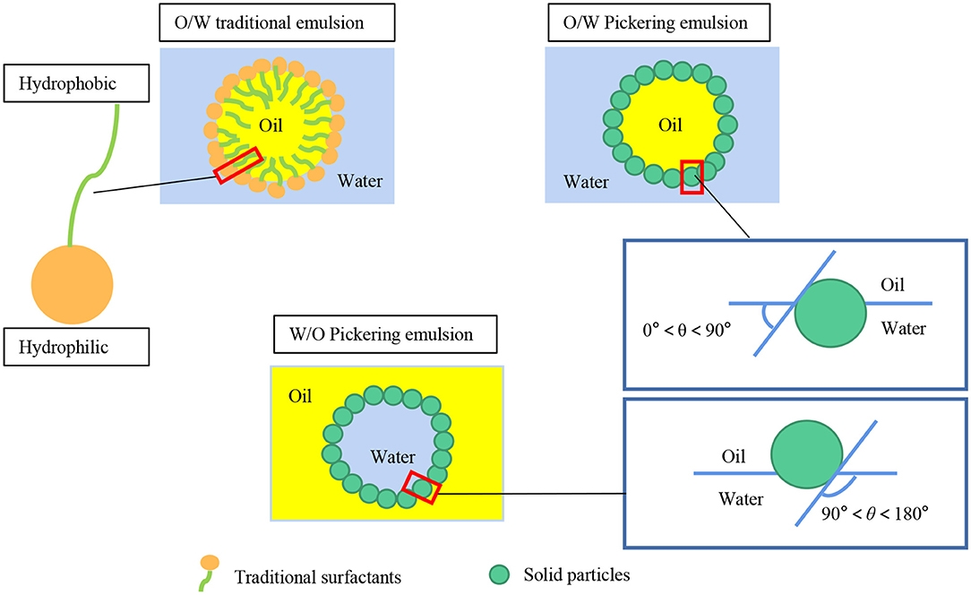 Fig.1 Sketch of traditional emulsions and pickering emulsions. (Li, Wei, et al., 2022)