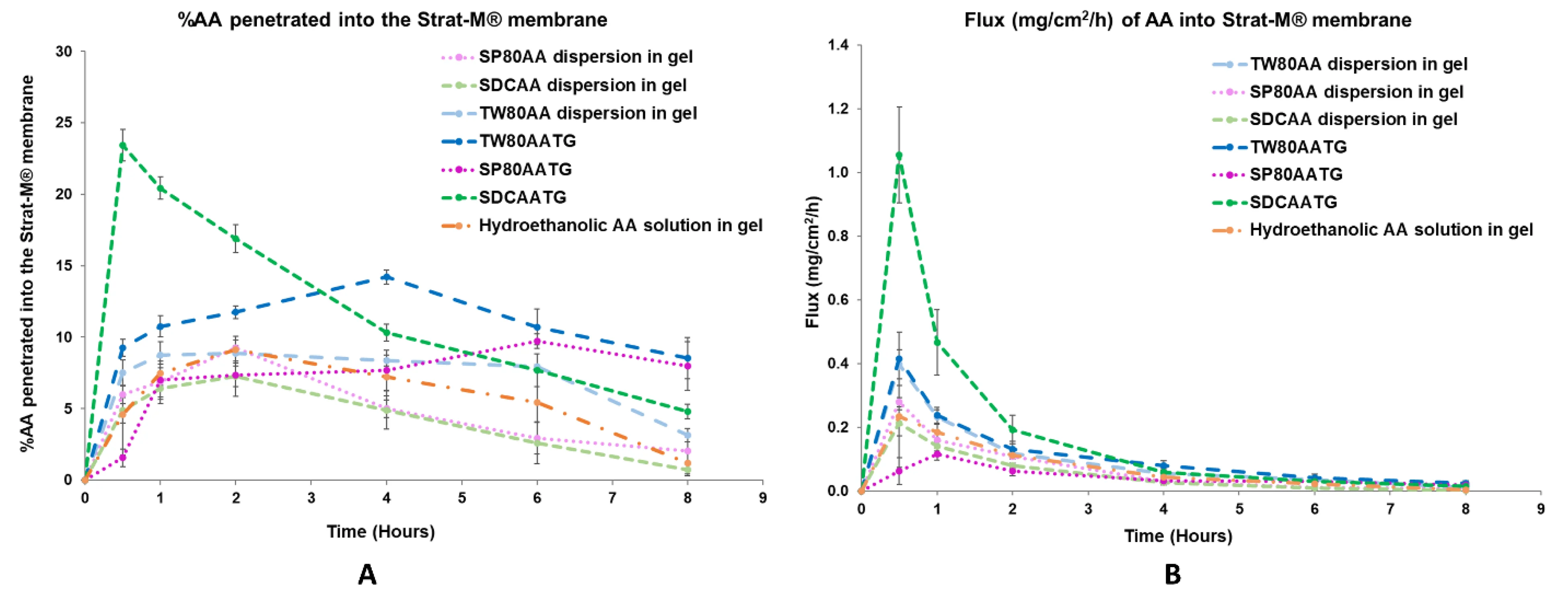 In vitro permeation profile and flux profile of the prepared AATGs and controls. (Creative Biolabs Authorized)