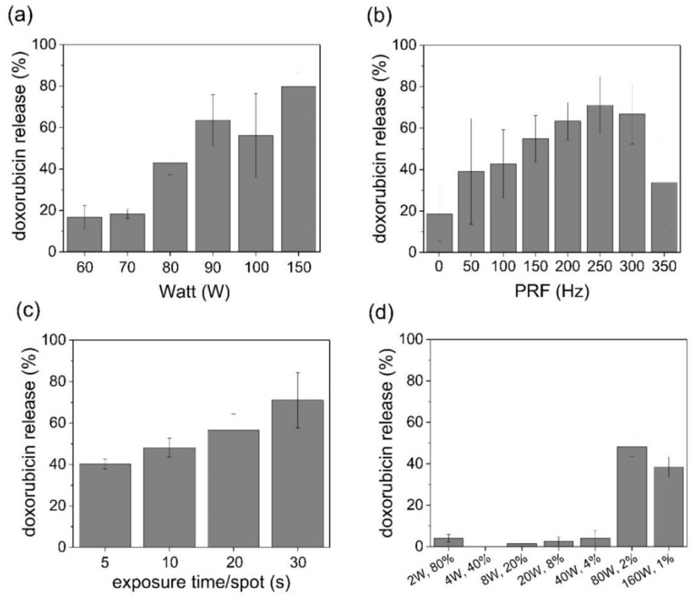 In vitro doxorubicin release patterns in IMP301 according to different FUS parameters. (Creative Biolabs Authorized)