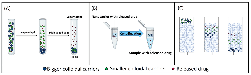 Different sample and separate methods. (Creative Biolabs Authorized)