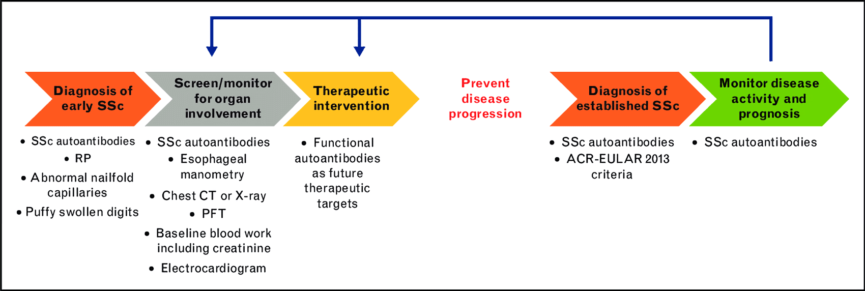 Clinical care pathway using an early diagnosis of SSc and autoantibody testing.