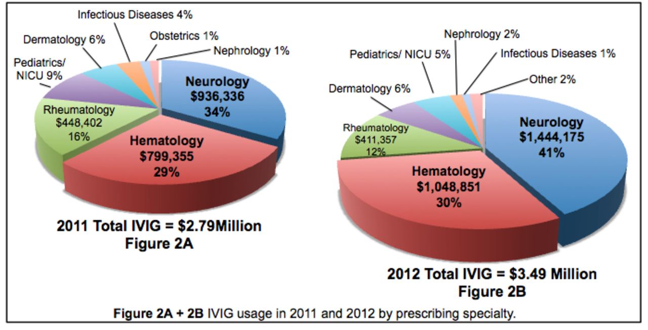 IVIG usage in 2011 and 2012.