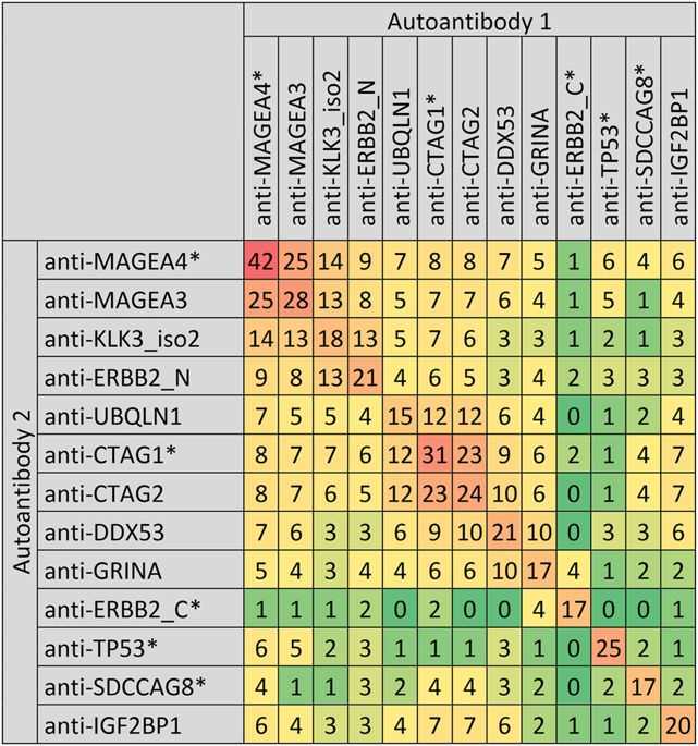 The abundance of multiple autoantibodies is common among the tested GC cases.