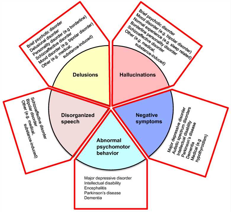 Indicating the five main symptom domains in schizophrenia.