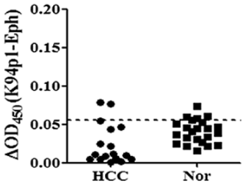 Fig.2 CK8/CK18 autoantibody complexes detection in HCC. (Heo, et al., 2013)