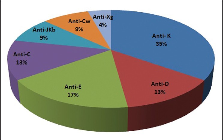 Distribution of alloantibodies in alloimmunised patients