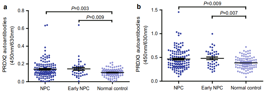 Fig.1 Anti-PRDX2 and PRDX3 autoantibodies levels in normal and NPC sera. (Lin, et al., 2017)