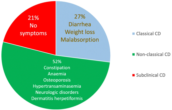 Celiac disease.