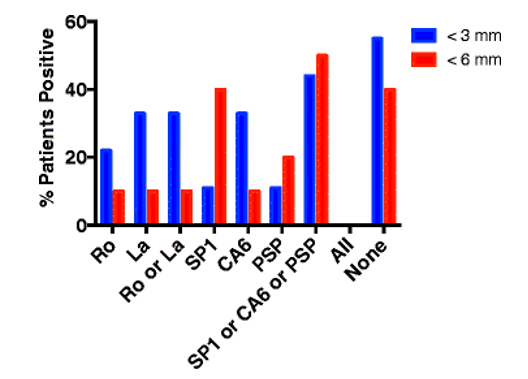 Antibodies to Ro, La, SP1, CA6, and PSP were determined by ELISA in the sera of patients with idiopathic dry eyes and dry mouth with Schirmer’s tests < 3 mm (9 patients), Schirmer’s tests < 6 mm (10 patients). 