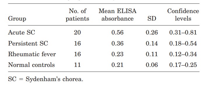 Anti–basal ganglia antibody (ABGA) ELISA results.