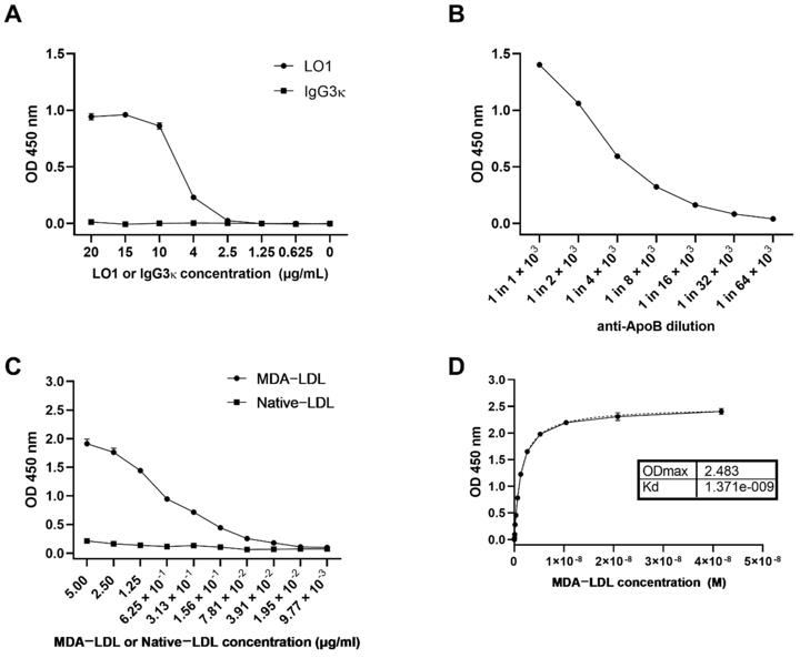 LO1(a spontaneously arising murine IgG3 κ anti-oxLDL mAb) binds MDA-LDL in fluid phase.