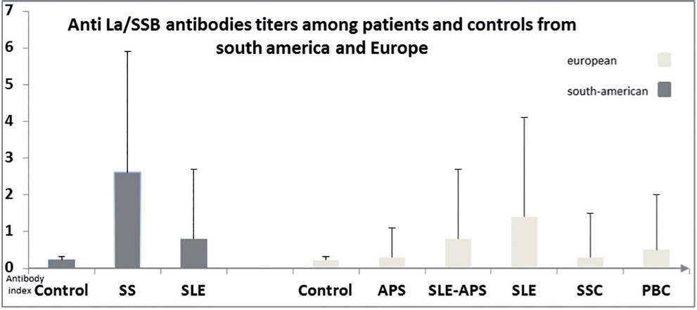 Titre of anti La/SSB in various autoimmune diseases.