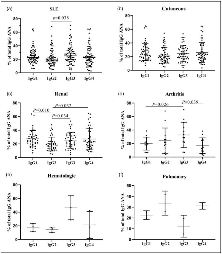 Distribution of ANA IgG subclass in patients with SLE and in different clinical manifestations with SLE.