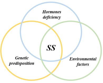 SS affects tear and saliva glands, causing dryness in the eyes and mouth, among other symptoms.