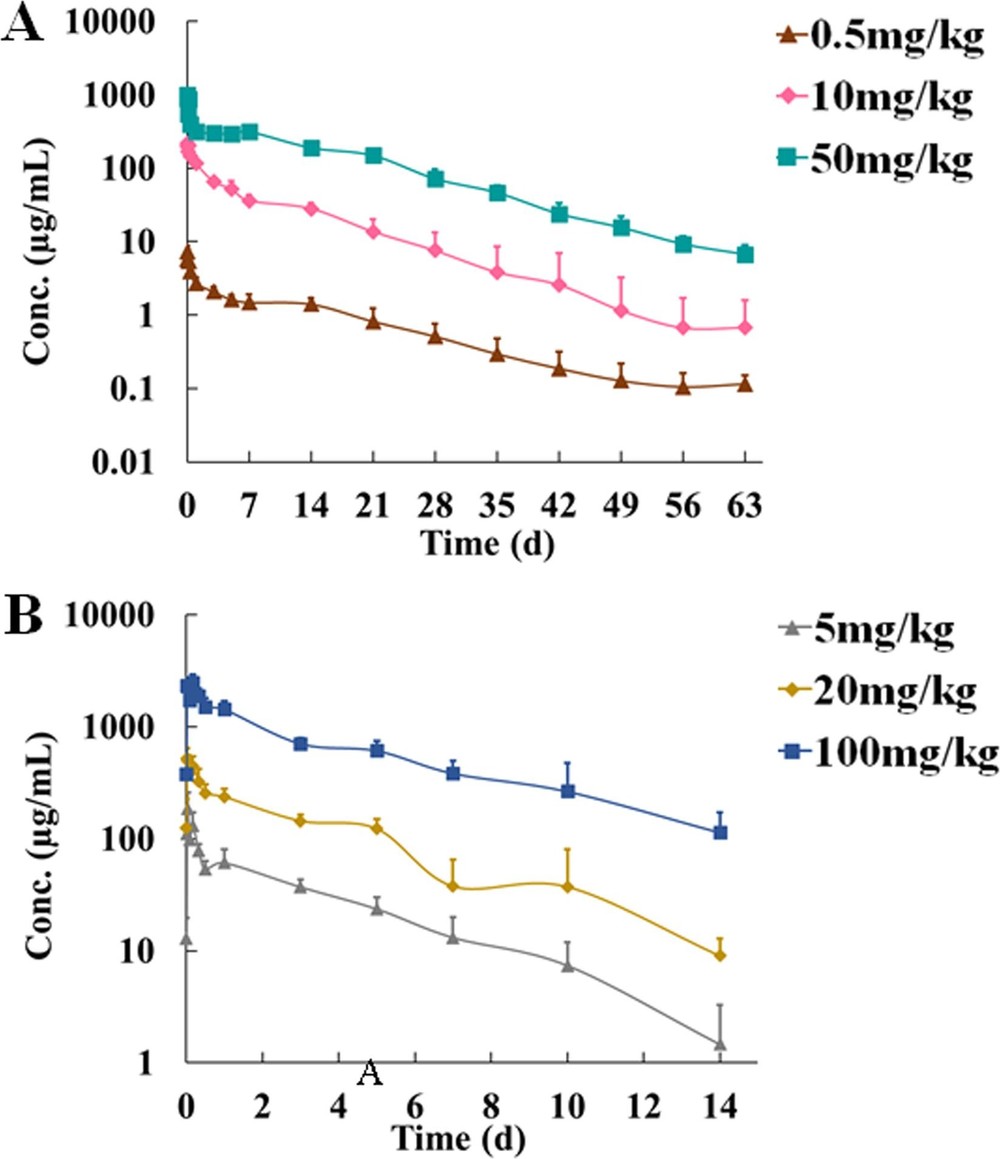 MBS77E pharmacokinetics in rats, and monkeys. (OA Literature)