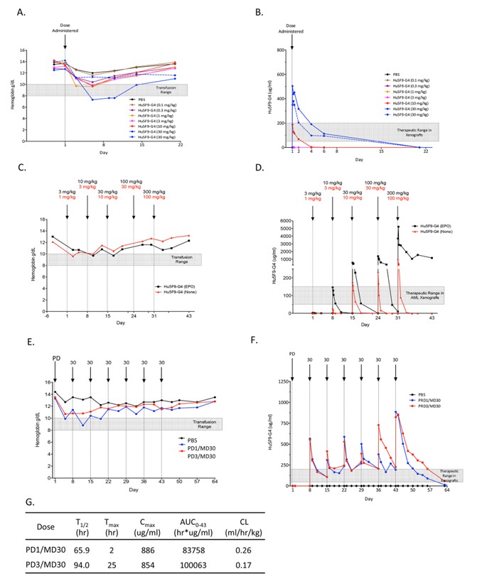 Non-human primate pharmacokinetic and toxicology studies show no serious adverse events associated with Hu5F9-G4. (OA Literature)