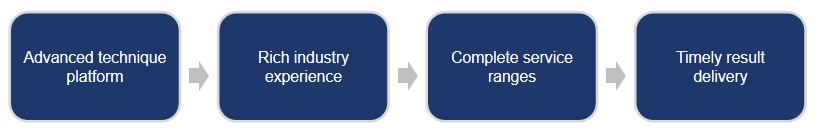 Fig.1 The strengths of our in vitro pharmacokinetics services (Creative Biolabs Original)