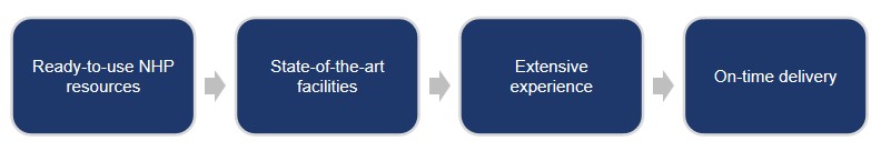 Fig.1 The strengths of Creative Biolabs in pharmacokinetics services (Creative Biolabs Original)
