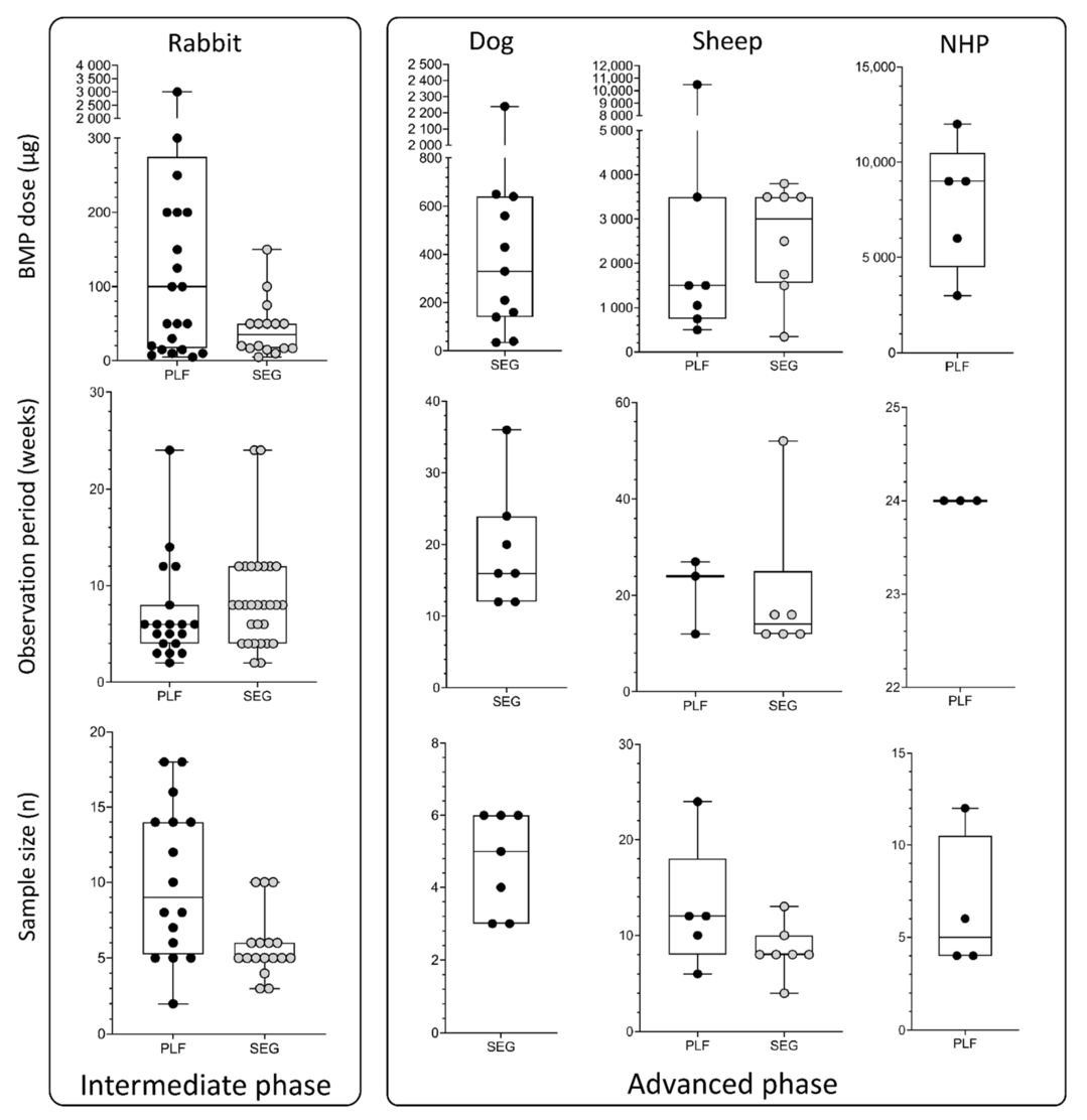 Bone morphogenetic proteins doses, observation period, and sample size used in the intermediate and advanced phases, which include rabbit, dog, sheep, and non-human primate models. (OA Literature)