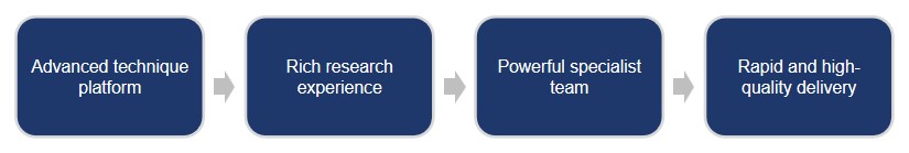 Fig.1 The strengths of Creative Biolabs in safety assessment services (Creative Biolabs Original)