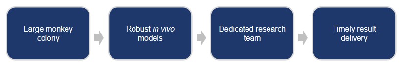 Fig.1 The strengths of Creative Biolabs in gene therapeutics development services (Creative Biolabs Original)