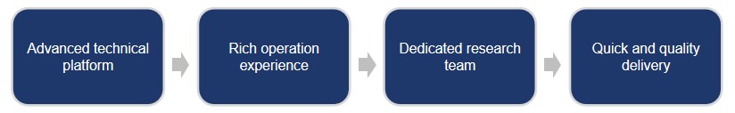 Fig.1 The strengths of Creative Biolabs in biomarker discovery and validation services (Creative Biolabs Original)