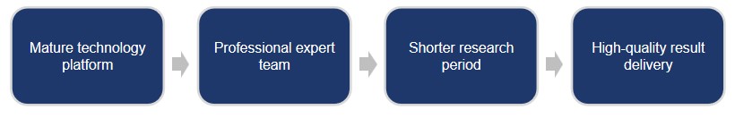 Fig.1 The strengths of Creative Biolabs in method development and validation services (Creative Biolabs Original)