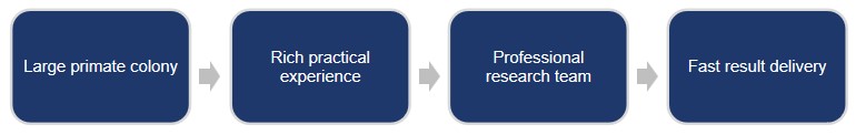 Fig.1 The strengths of Creative Biolabs in NHP-based disease models (Creative Biolabs Original)