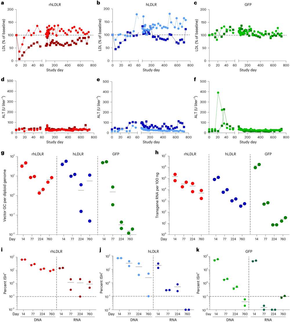 Comparison of the level, duration and localization of expression of NHPs, human and non-self NHPs transgenes following ntravenous administration of AAV vectors. (OA Literature)