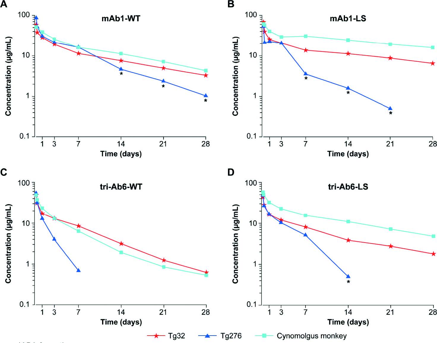 Comparison of pharmacokinetic profiles in cynomolgus monkeys and homozygous Tg32 and Tg276 mice following administration of (a) mAb1-WT or (b) with the LS mutation; (c) tri-Ab6-WT or (d) with the LS mutation.
