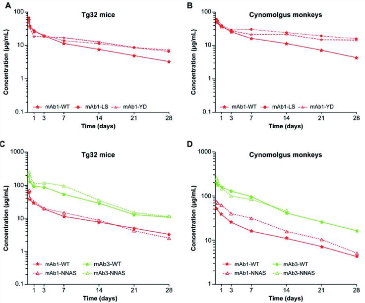 Comparison of pharmacokinetic profiles in (A/C) Tg32 mice and (B/D) cynomolgus monkeys.