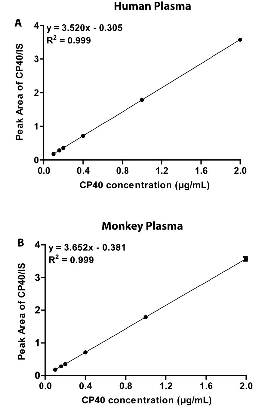Quantitation of Cp40 in plasma of a male (A) and a female (B) cynomolgus monkey.