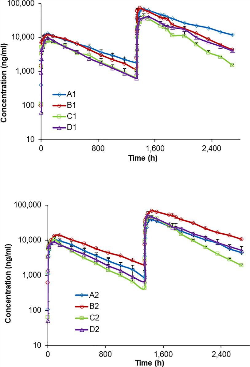 Averaged pharmacokinetic profiles of human IgG1 and IgG2 antibodies in NHPs.